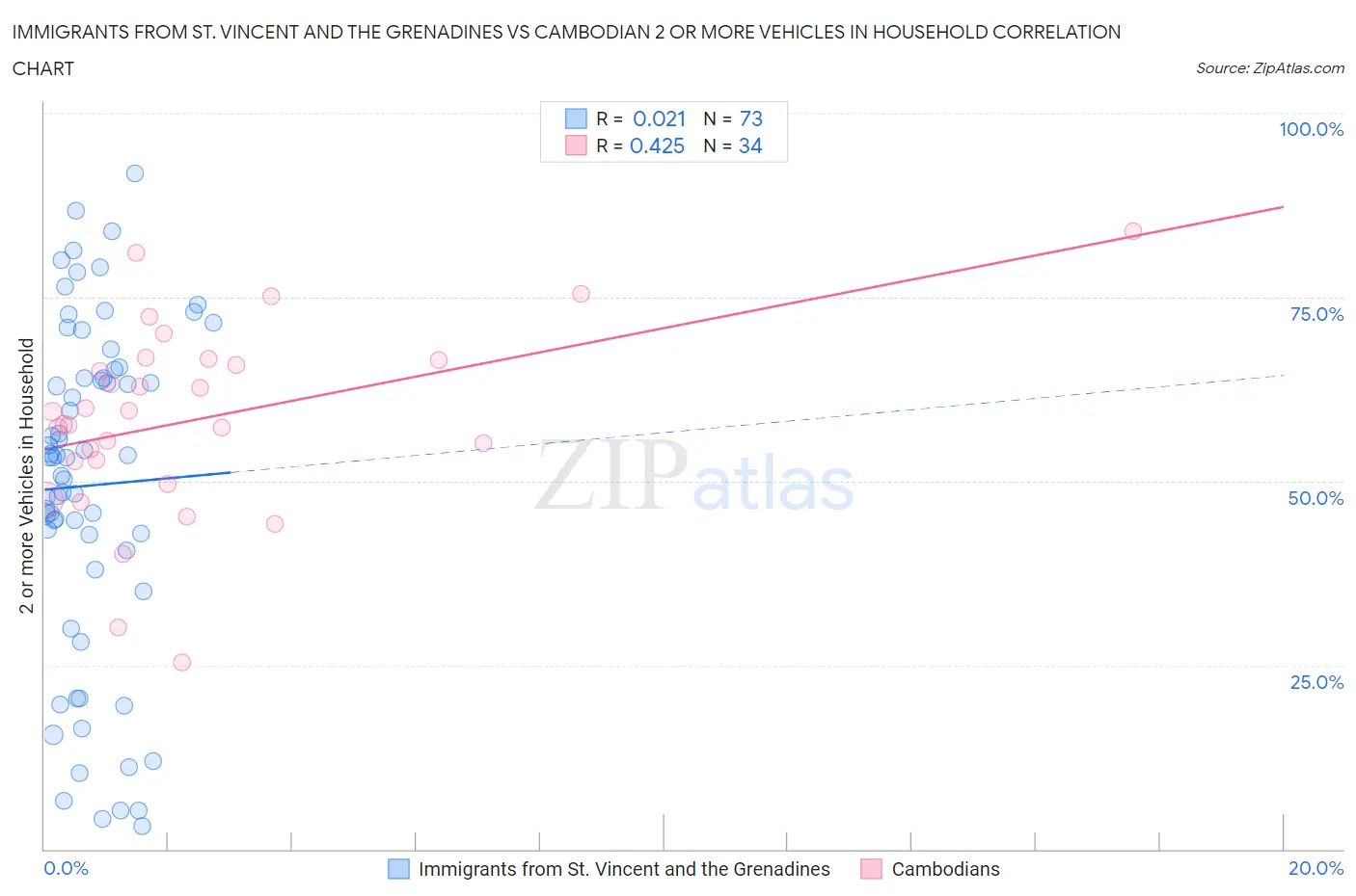 Immigrants from St. Vincent and the Grenadines vs Cambodian 2 or more Vehicles in Household