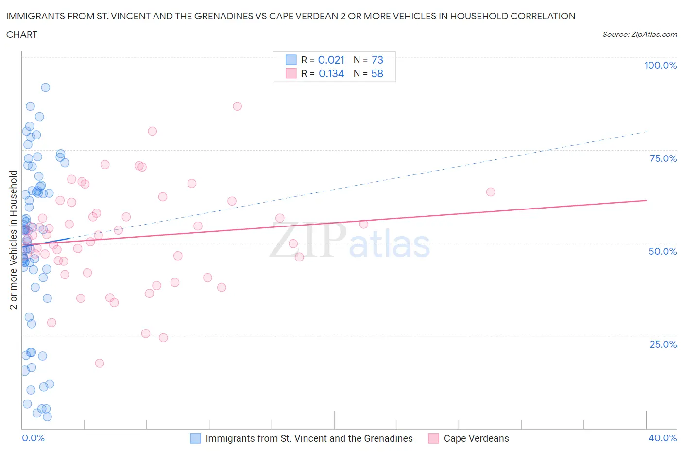 Immigrants from St. Vincent and the Grenadines vs Cape Verdean 2 or more Vehicles in Household