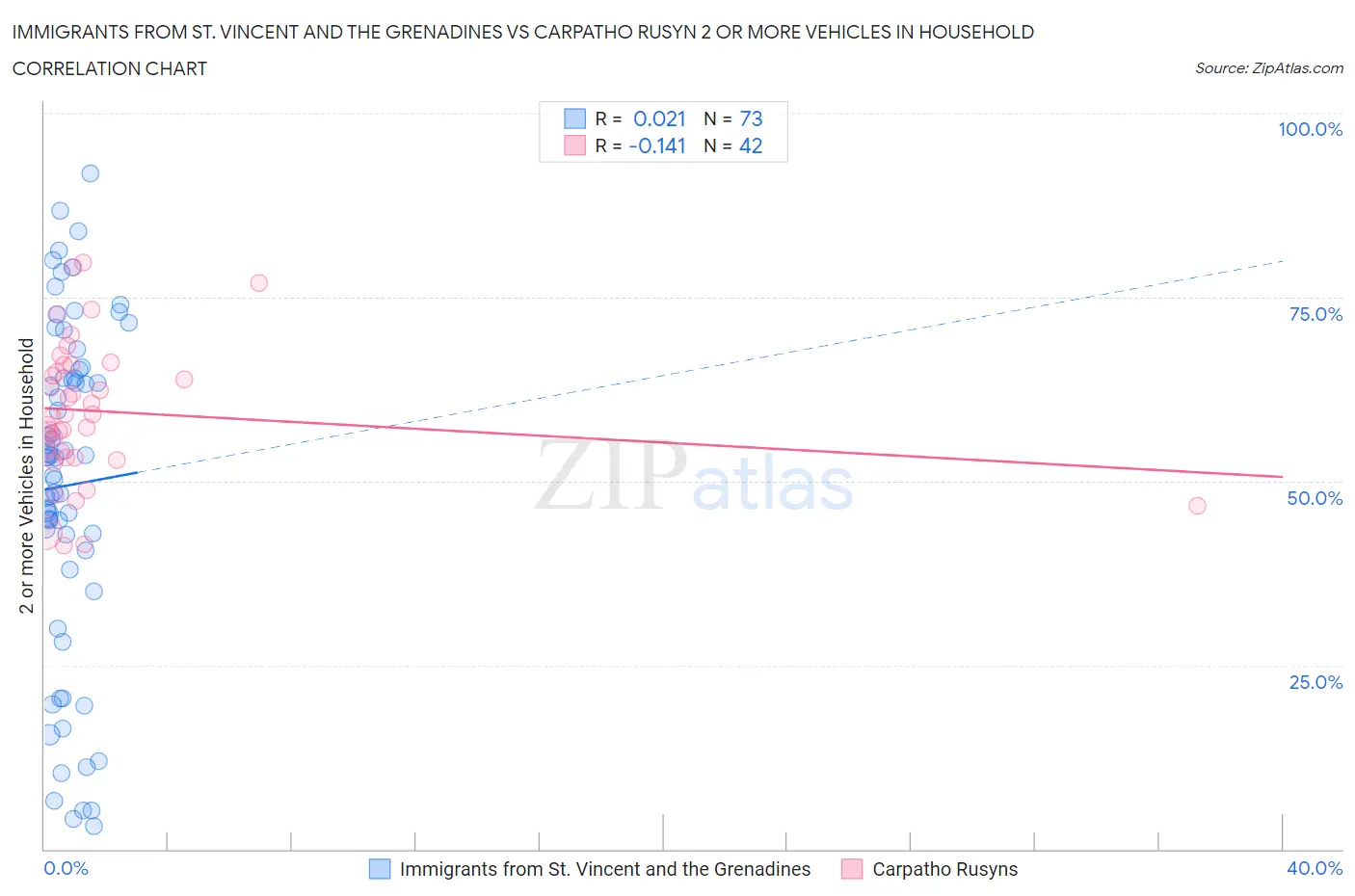 Immigrants from St. Vincent and the Grenadines vs Carpatho Rusyn 2 or more Vehicles in Household