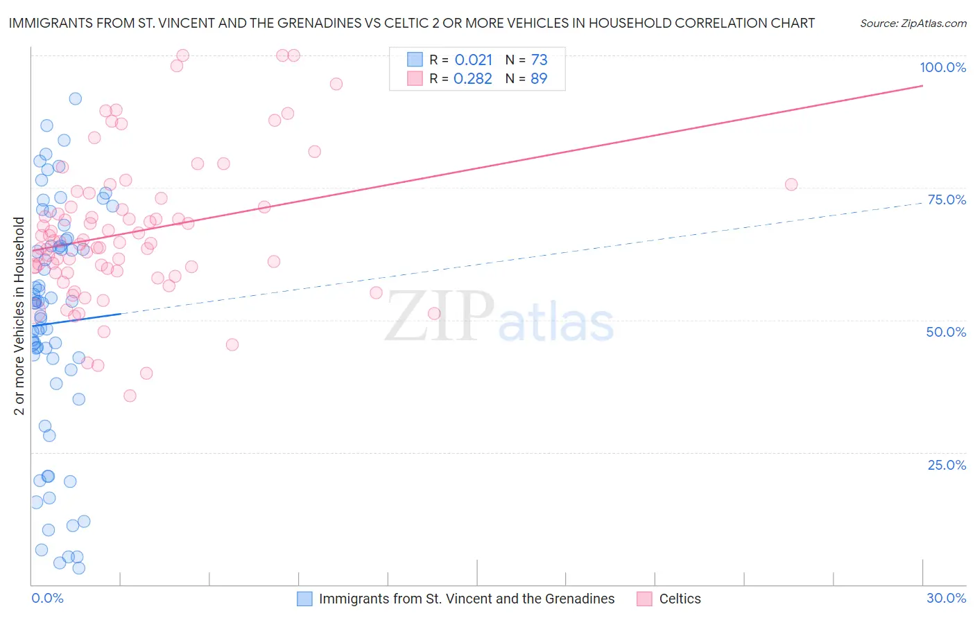 Immigrants from St. Vincent and the Grenadines vs Celtic 2 or more Vehicles in Household