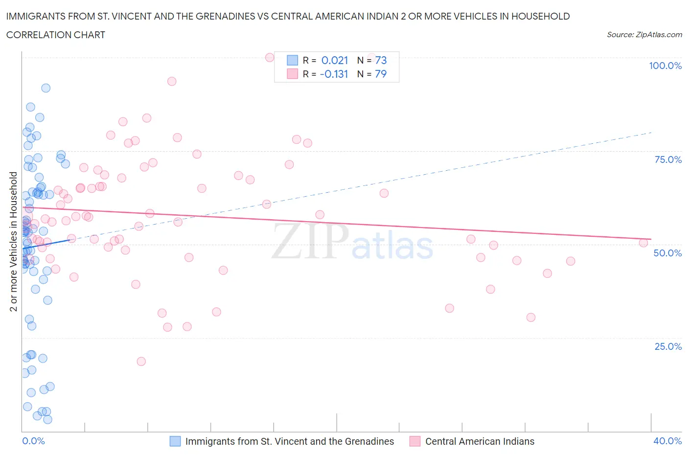 Immigrants from St. Vincent and the Grenadines vs Central American Indian 2 or more Vehicles in Household
