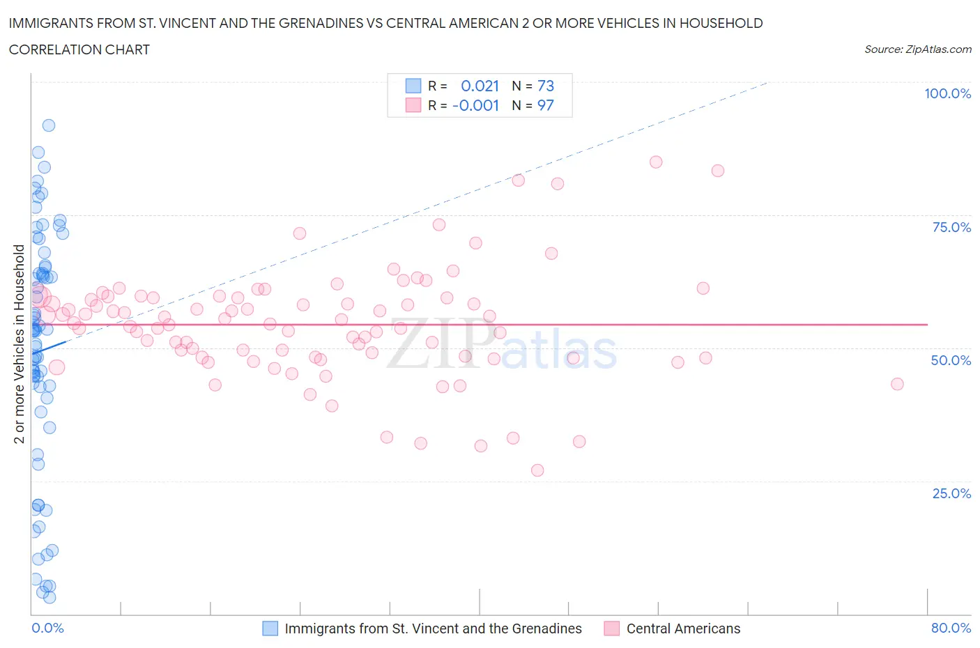 Immigrants from St. Vincent and the Grenadines vs Central American 2 or more Vehicles in Household