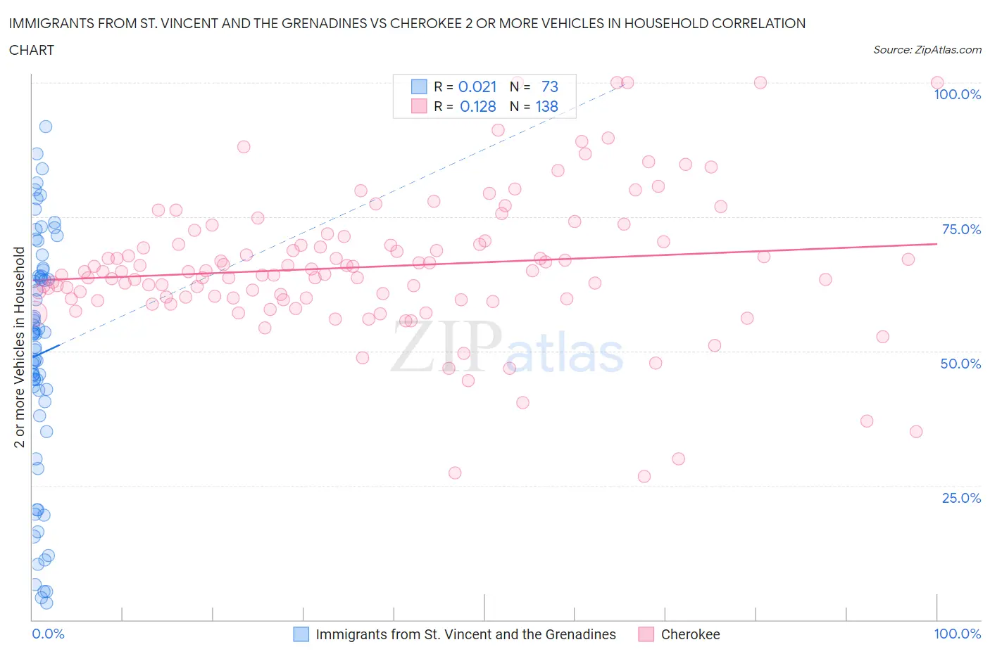 Immigrants from St. Vincent and the Grenadines vs Cherokee 2 or more Vehicles in Household
