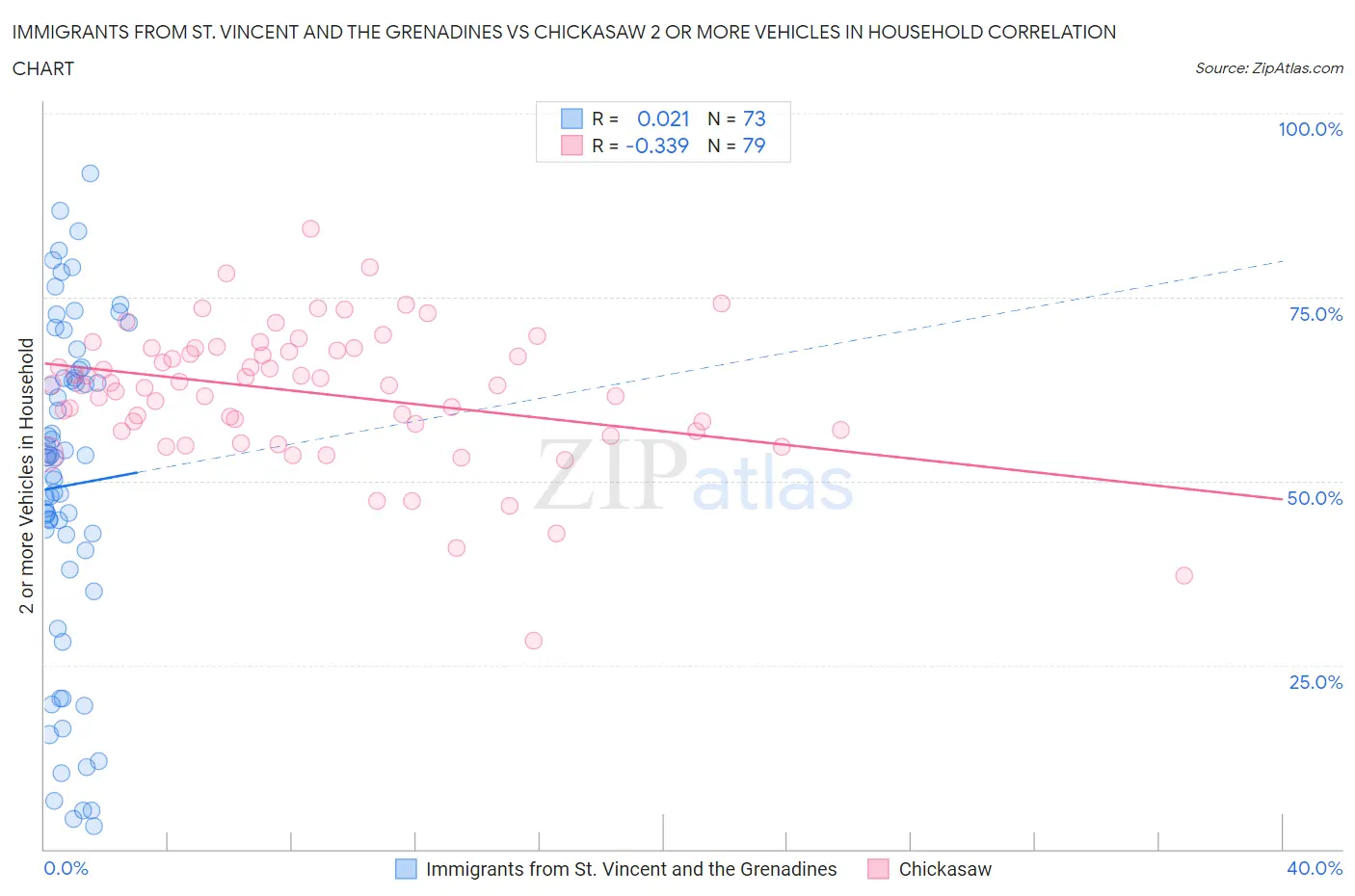 Immigrants from St. Vincent and the Grenadines vs Chickasaw 2 or more Vehicles in Household