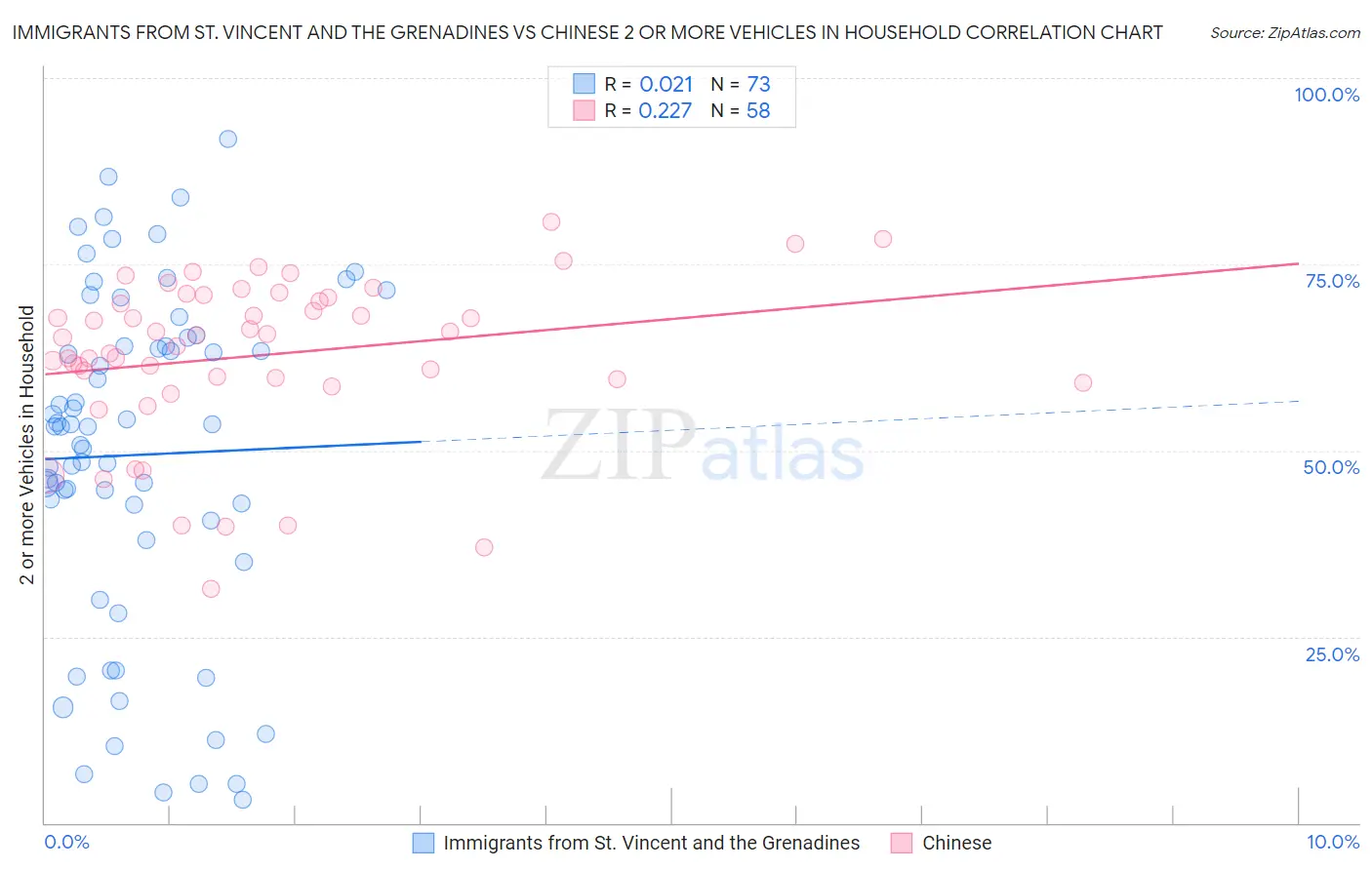 Immigrants from St. Vincent and the Grenadines vs Chinese 2 or more Vehicles in Household