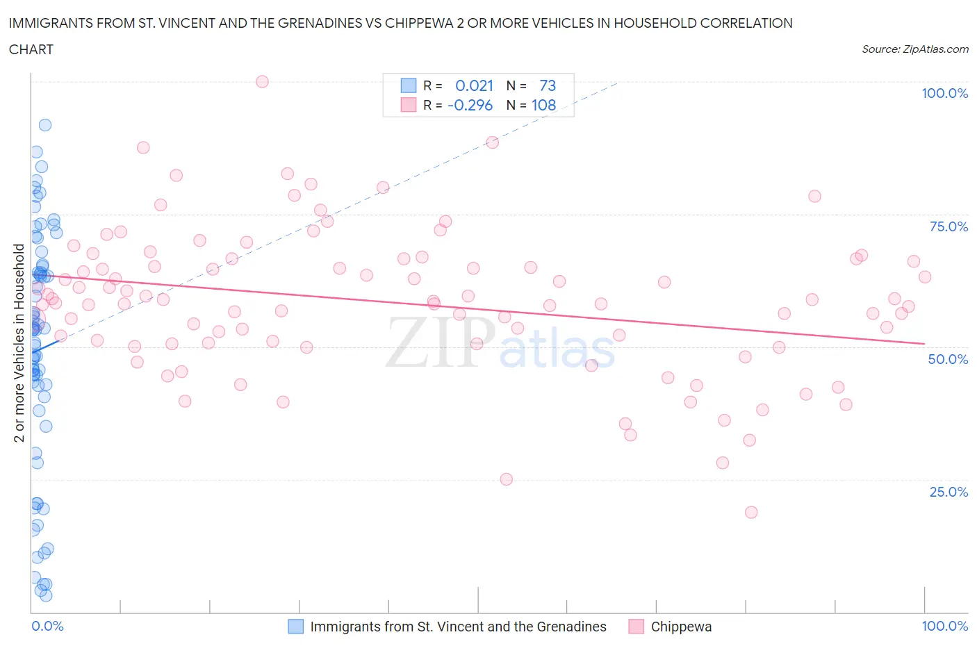 Immigrants from St. Vincent and the Grenadines vs Chippewa 2 or more Vehicles in Household