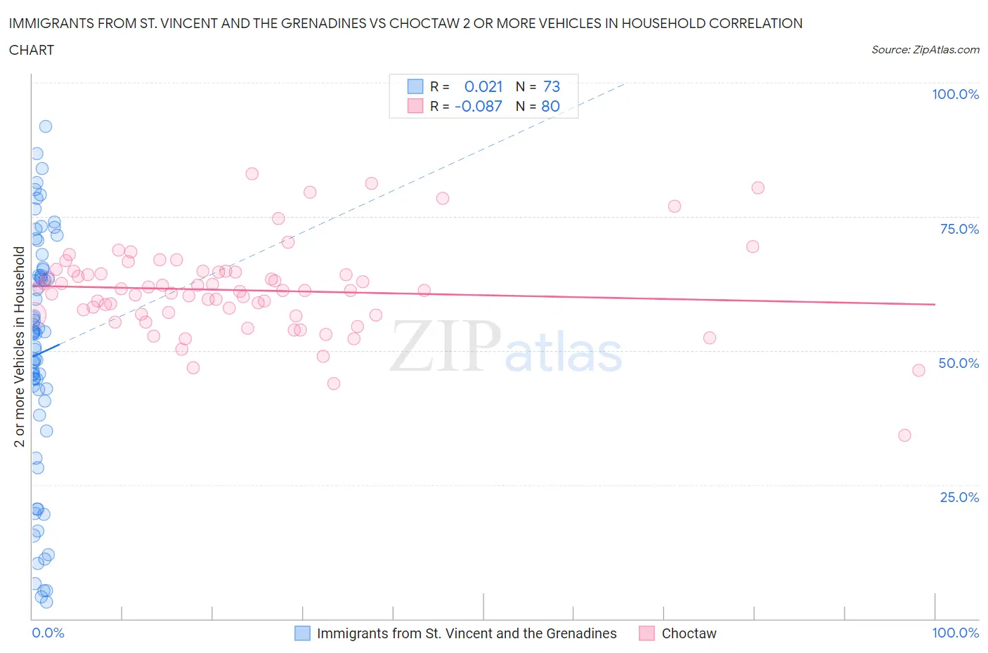 Immigrants from St. Vincent and the Grenadines vs Choctaw 2 or more Vehicles in Household