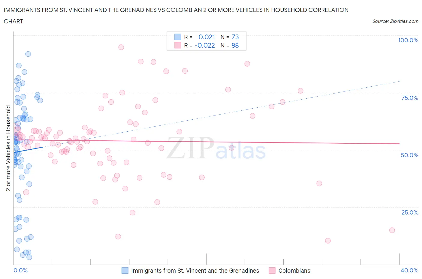 Immigrants from St. Vincent and the Grenadines vs Colombian 2 or more Vehicles in Household