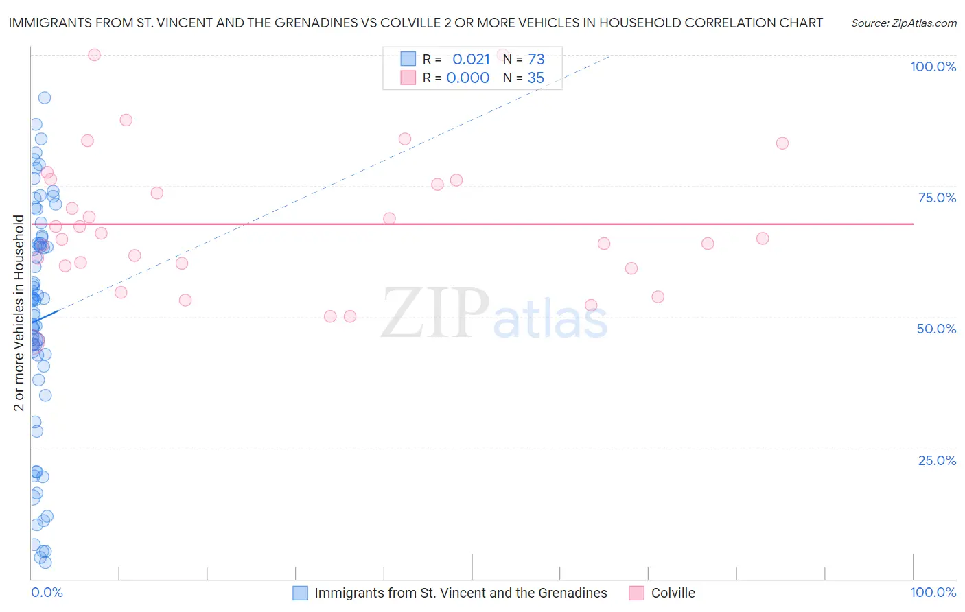 Immigrants from St. Vincent and the Grenadines vs Colville 2 or more Vehicles in Household