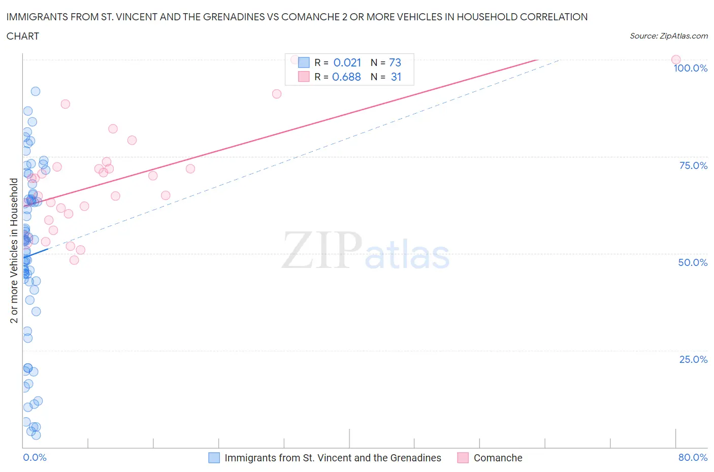 Immigrants from St. Vincent and the Grenadines vs Comanche 2 or more Vehicles in Household