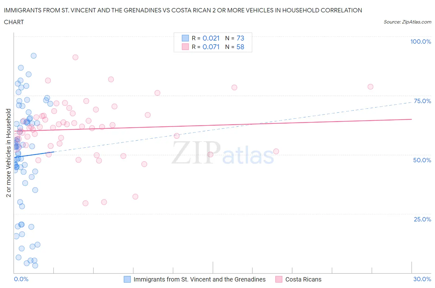 Immigrants from St. Vincent and the Grenadines vs Costa Rican 2 or more Vehicles in Household