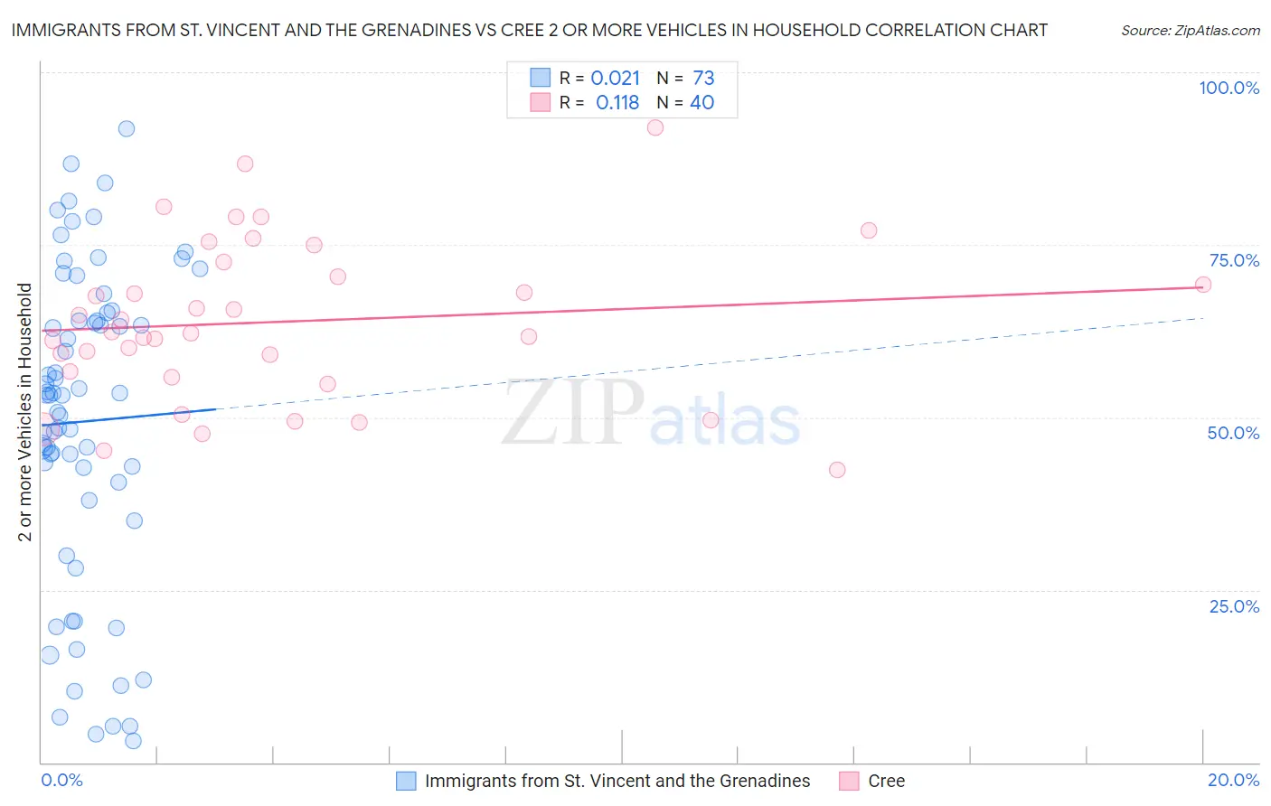 Immigrants from St. Vincent and the Grenadines vs Cree 2 or more Vehicles in Household