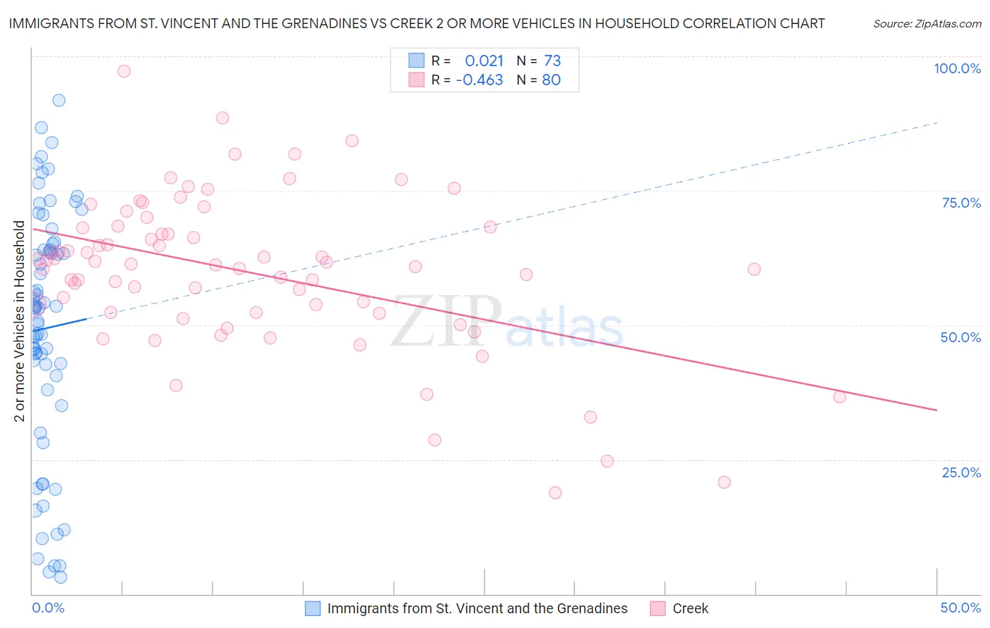 Immigrants from St. Vincent and the Grenadines vs Creek 2 or more Vehicles in Household