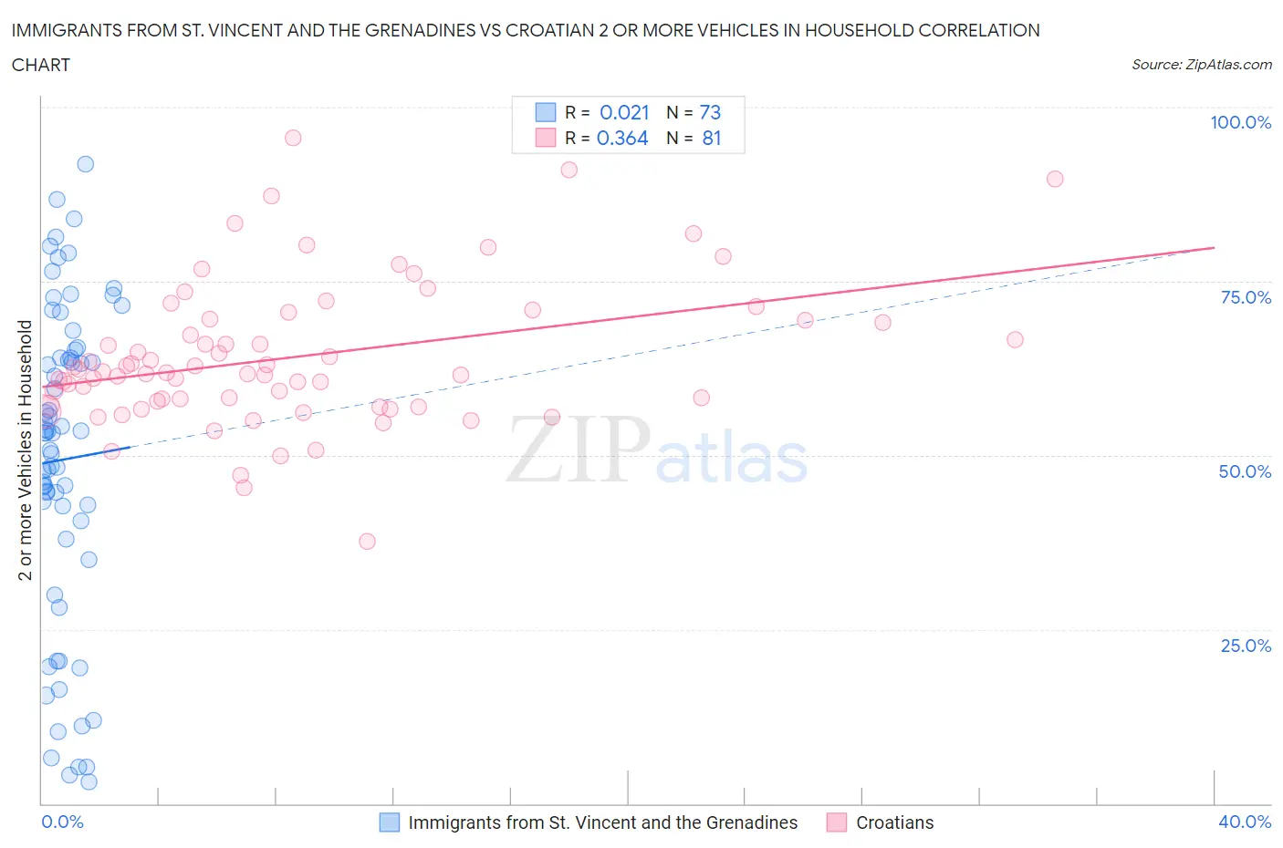 Immigrants from St. Vincent and the Grenadines vs Croatian 2 or more Vehicles in Household