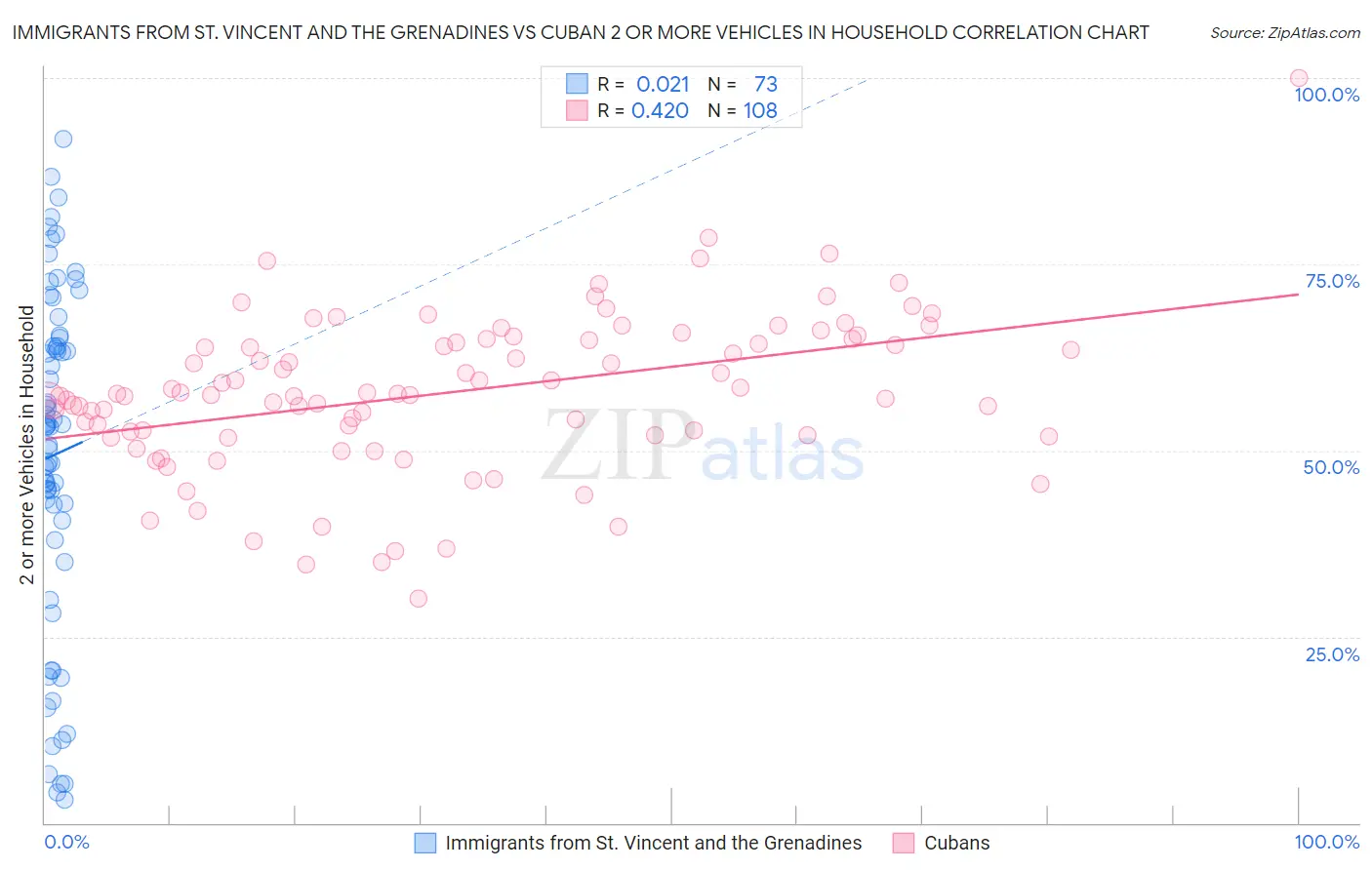 Immigrants from St. Vincent and the Grenadines vs Cuban 2 or more Vehicles in Household