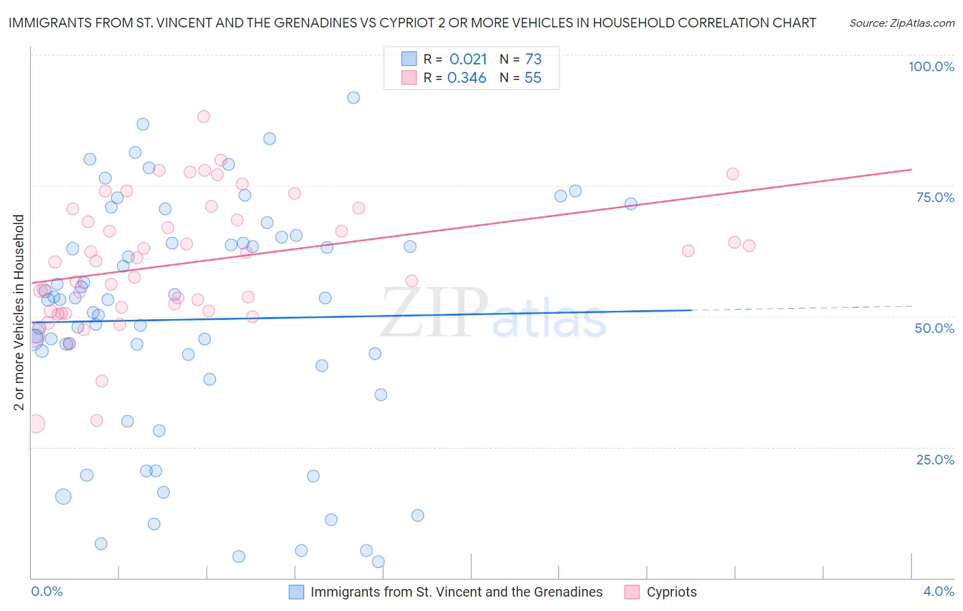 Immigrants from St. Vincent and the Grenadines vs Cypriot 2 or more Vehicles in Household