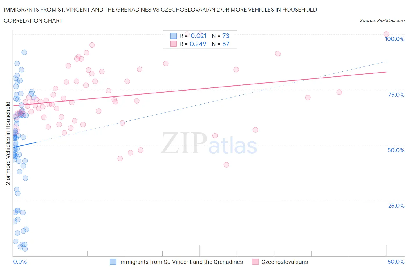 Immigrants from St. Vincent and the Grenadines vs Czechoslovakian 2 or more Vehicles in Household