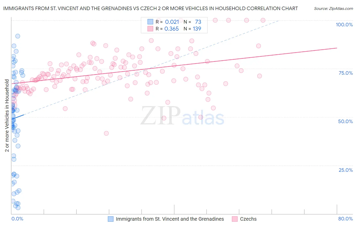 Immigrants from St. Vincent and the Grenadines vs Czech 2 or more Vehicles in Household