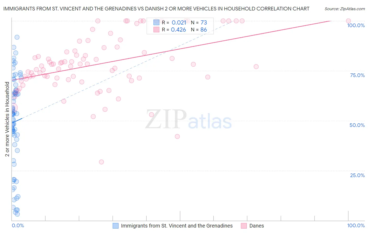 Immigrants from St. Vincent and the Grenadines vs Danish 2 or more Vehicles in Household