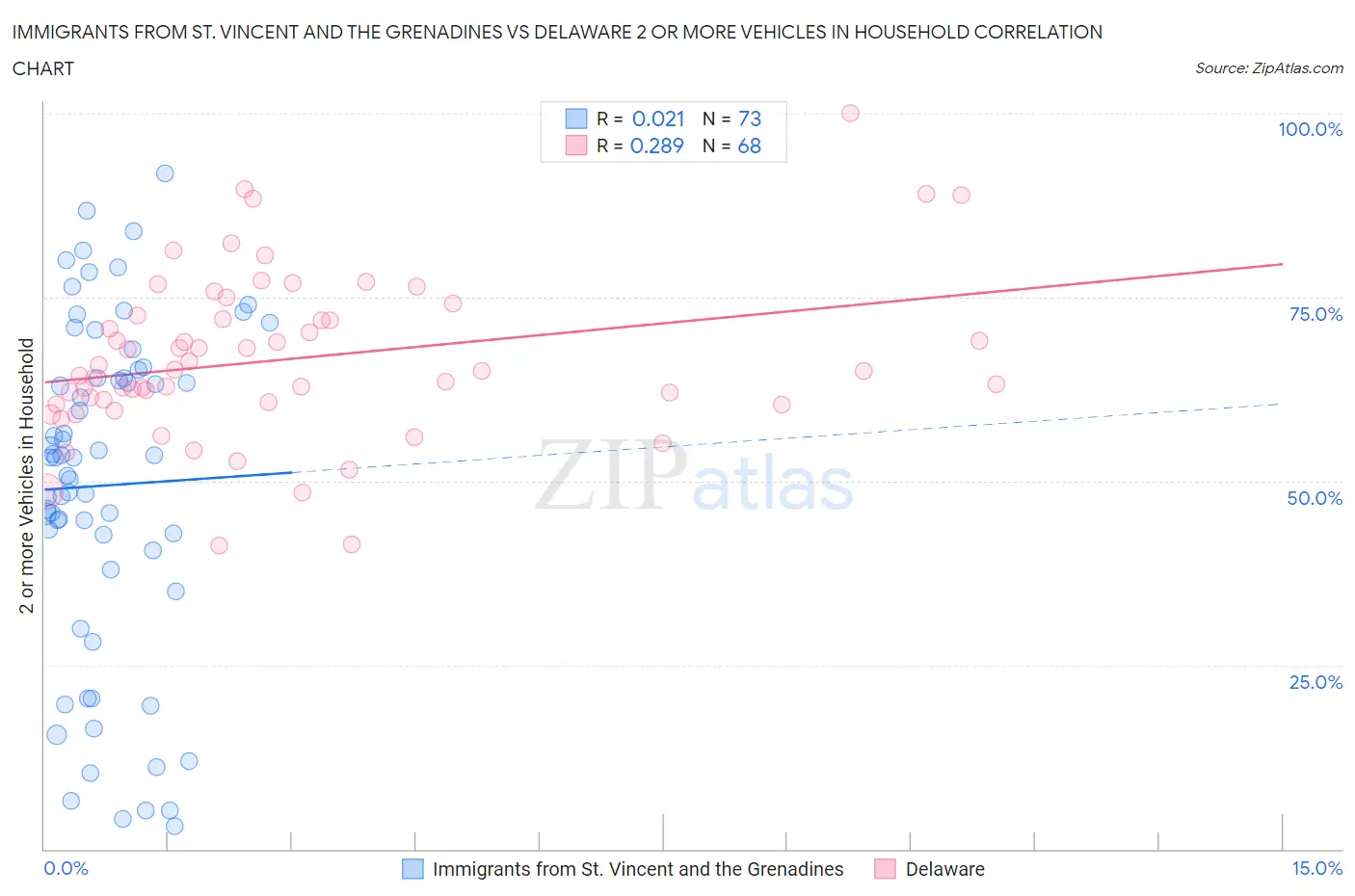 Immigrants from St. Vincent and the Grenadines vs Delaware 2 or more Vehicles in Household