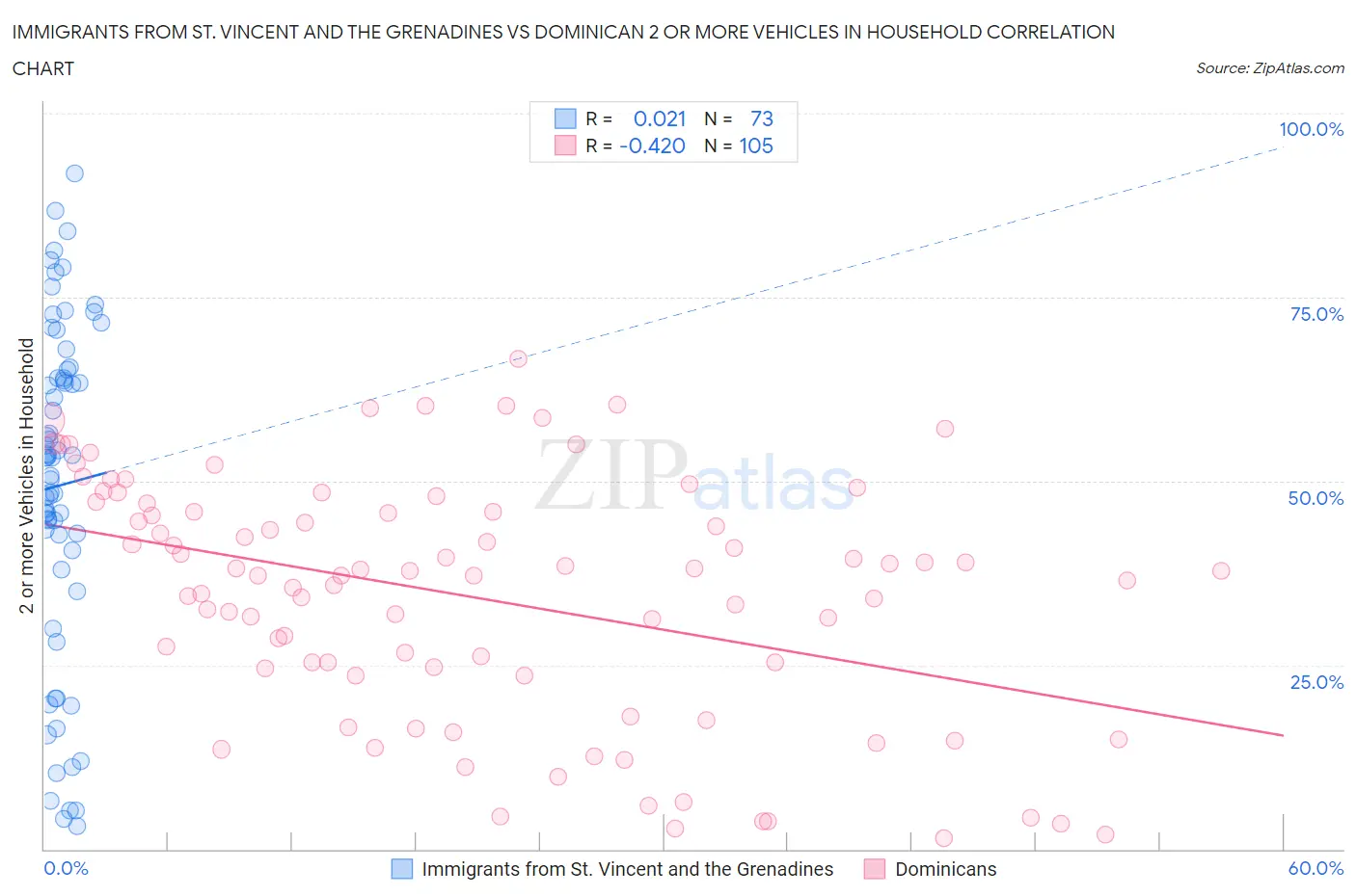 Immigrants from St. Vincent and the Grenadines vs Dominican 2 or more Vehicles in Household