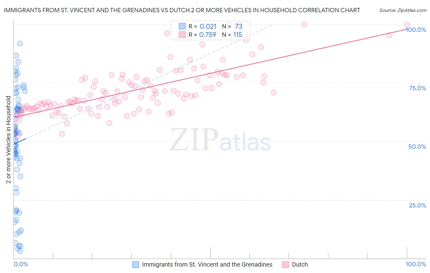 Immigrants from St. Vincent and the Grenadines vs Dutch 2 or more Vehicles in Household