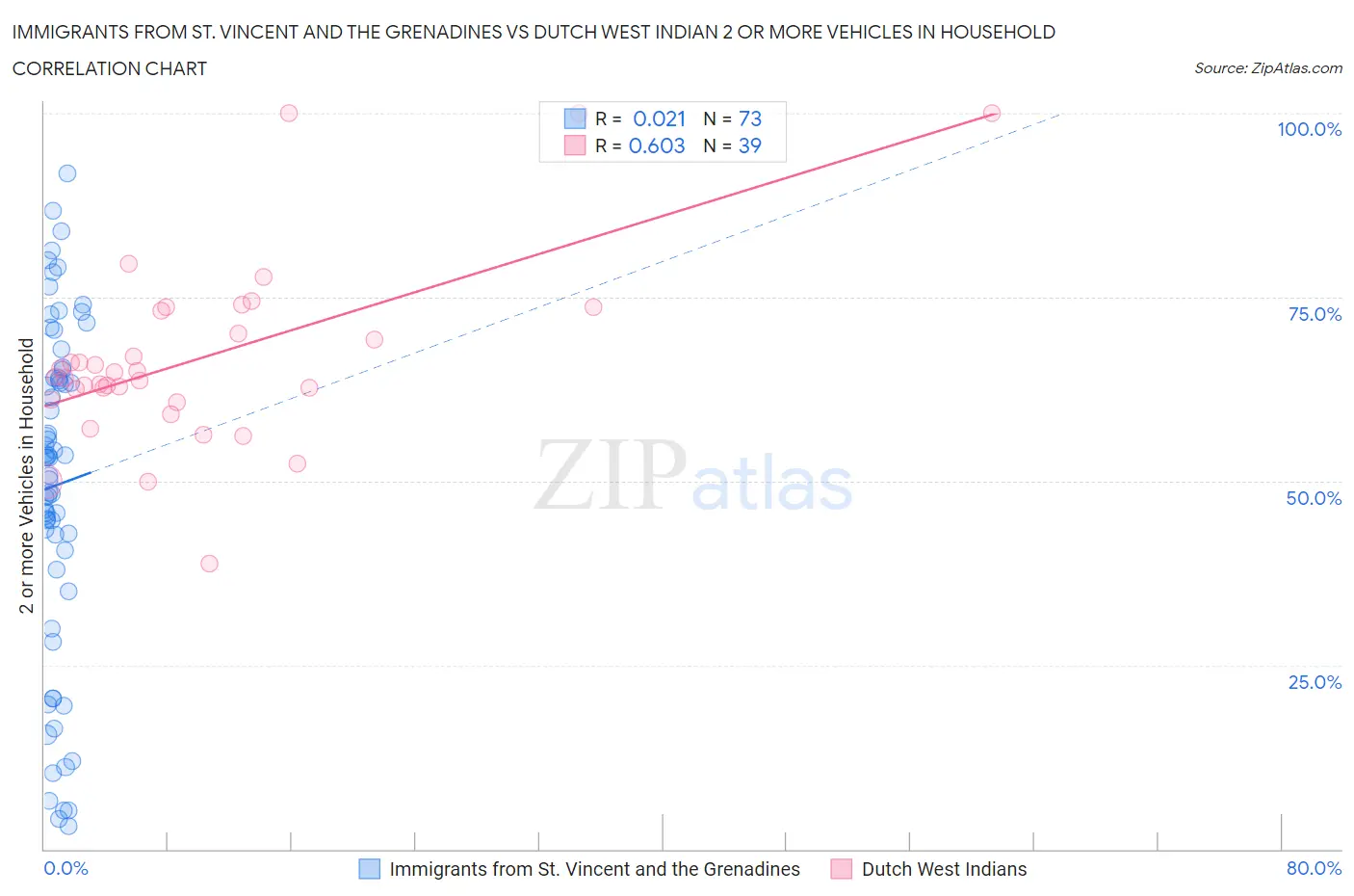 Immigrants from St. Vincent and the Grenadines vs Dutch West Indian 2 or more Vehicles in Household