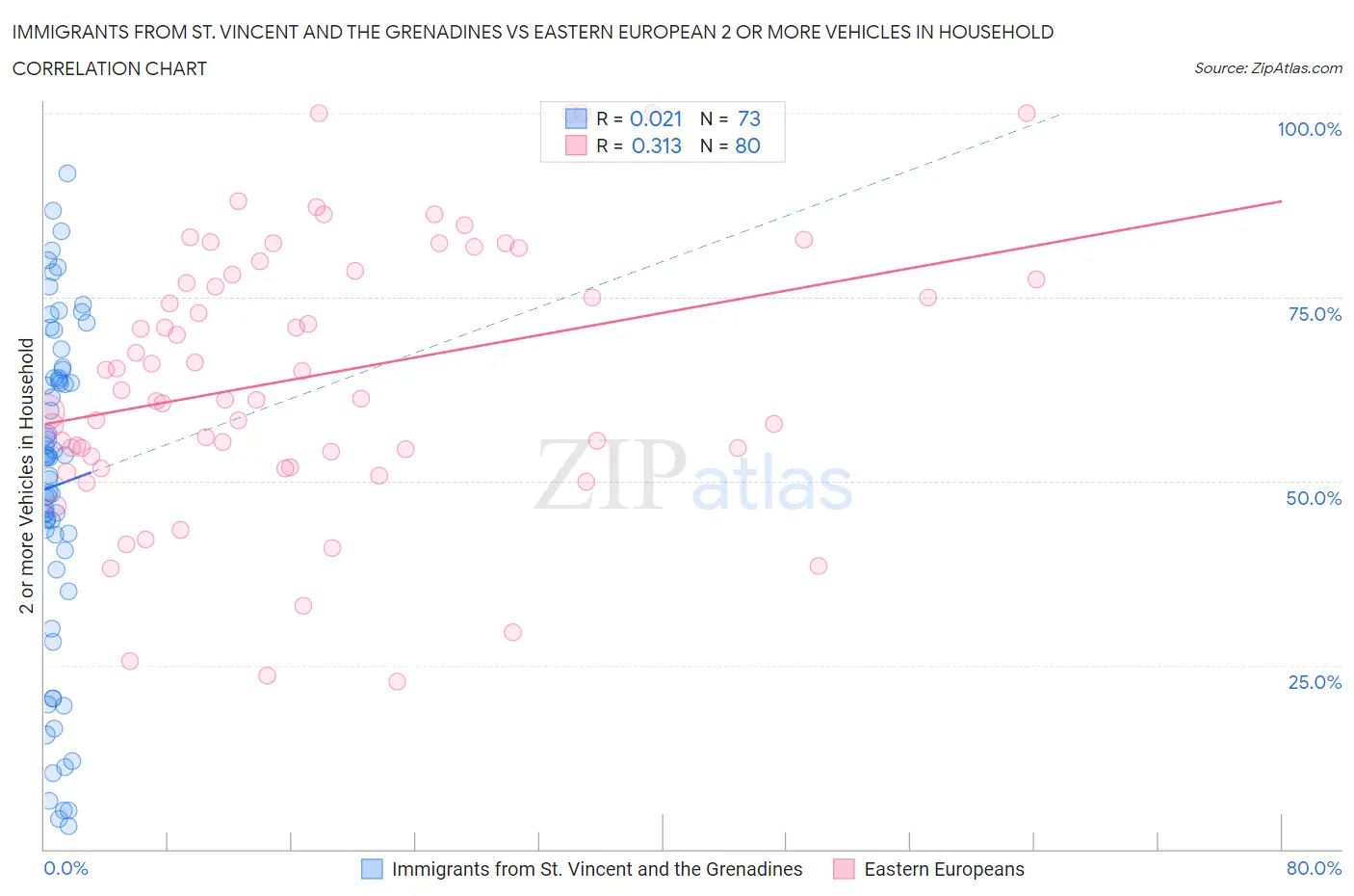 Immigrants from St. Vincent and the Grenadines vs Eastern European 2 or more Vehicles in Household