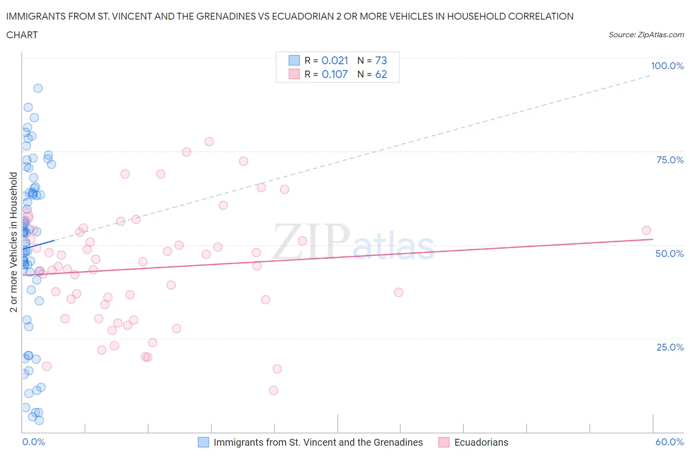 Immigrants from St. Vincent and the Grenadines vs Ecuadorian 2 or more Vehicles in Household