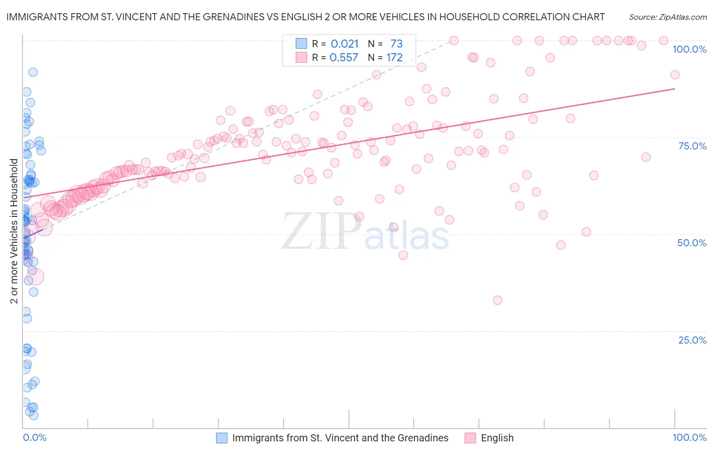 Immigrants from St. Vincent and the Grenadines vs English 2 or more Vehicles in Household