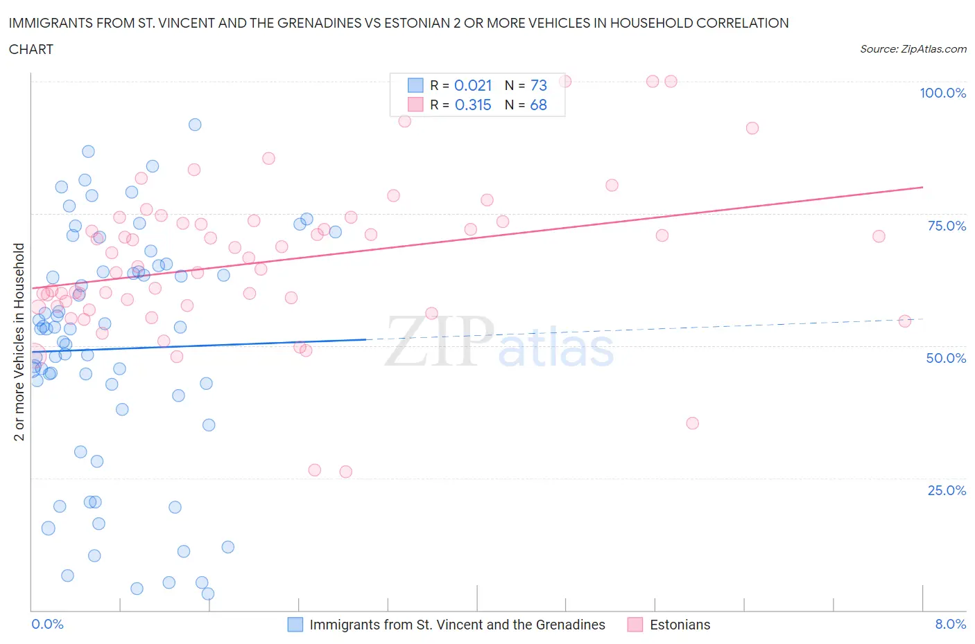 Immigrants from St. Vincent and the Grenadines vs Estonian 2 or more Vehicles in Household