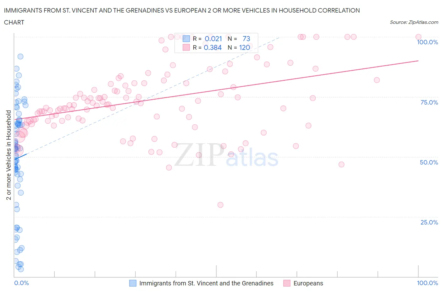 Immigrants from St. Vincent and the Grenadines vs European 2 or more Vehicles in Household