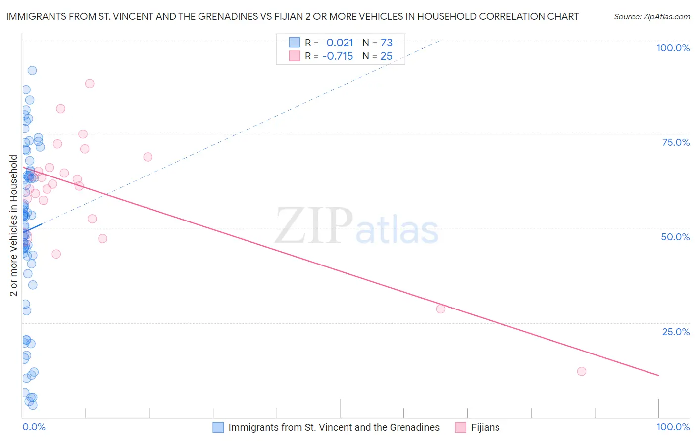 Immigrants from St. Vincent and the Grenadines vs Fijian 2 or more Vehicles in Household