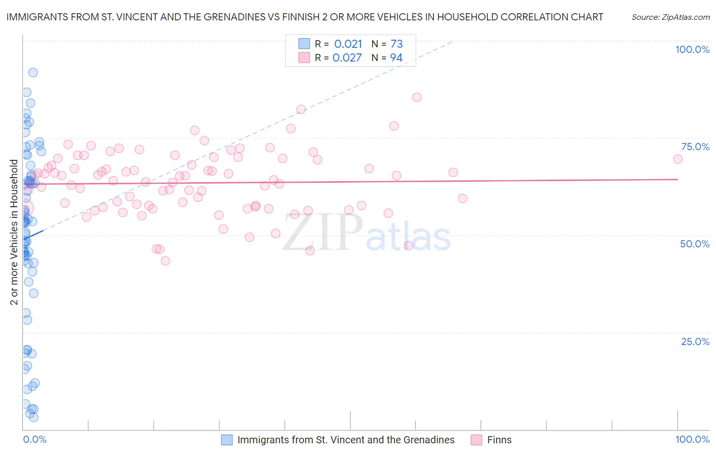 Immigrants from St. Vincent and the Grenadines vs Finnish 2 or more Vehicles in Household