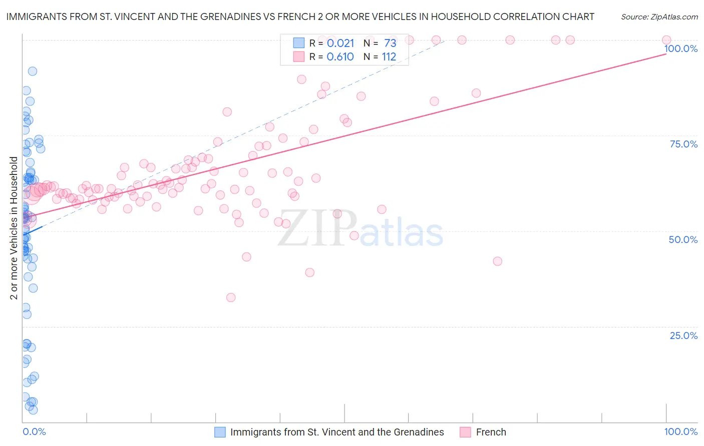 Immigrants from St. Vincent and the Grenadines vs French 2 or more Vehicles in Household