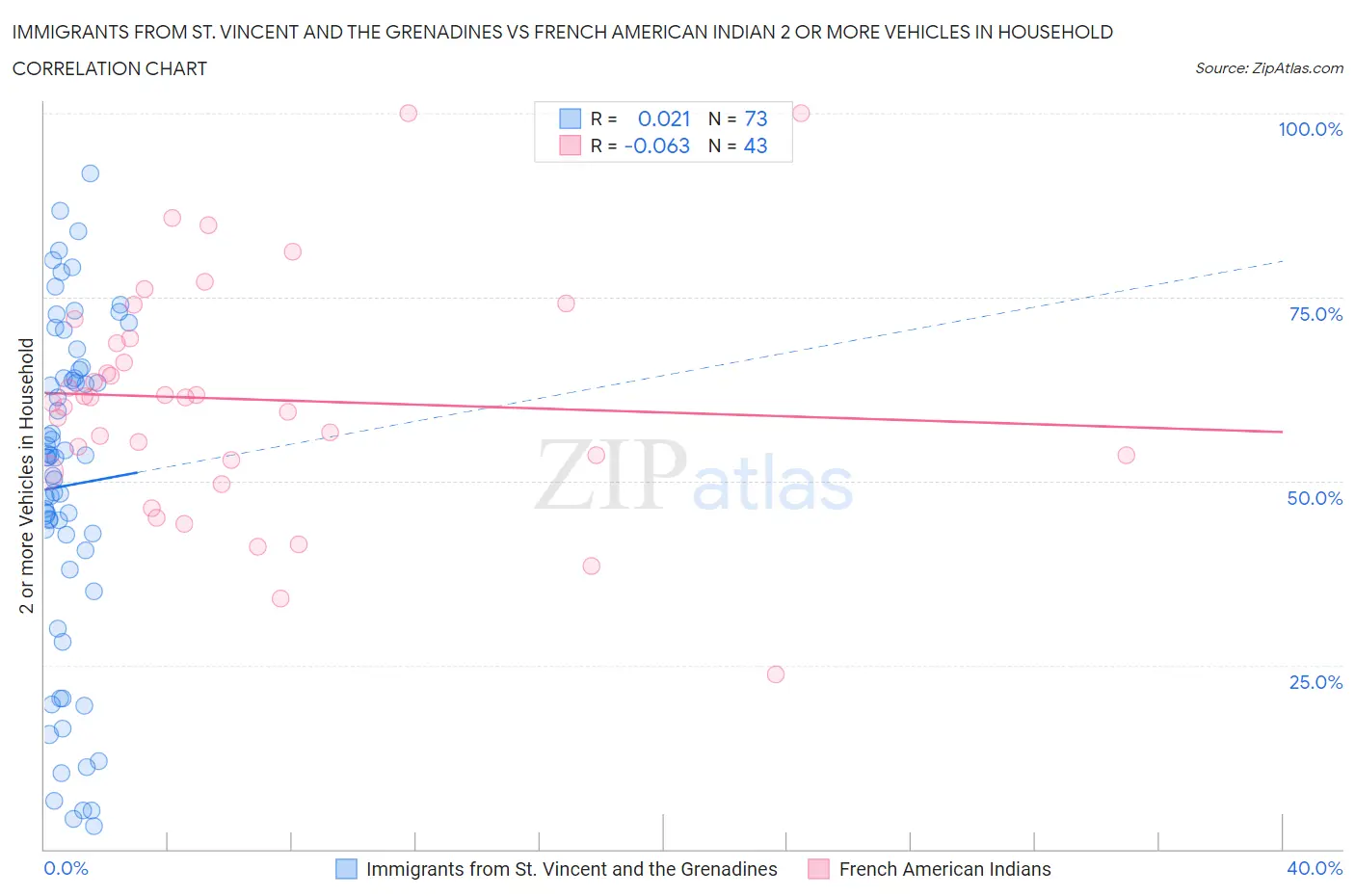 Immigrants from St. Vincent and the Grenadines vs French American Indian 2 or more Vehicles in Household