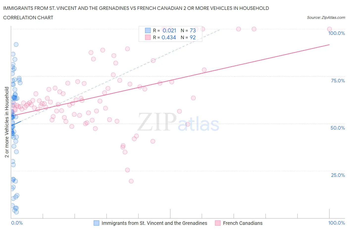 Immigrants from St. Vincent and the Grenadines vs French Canadian 2 or more Vehicles in Household