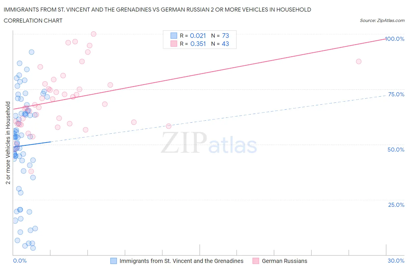 Immigrants from St. Vincent and the Grenadines vs German Russian 2 or more Vehicles in Household