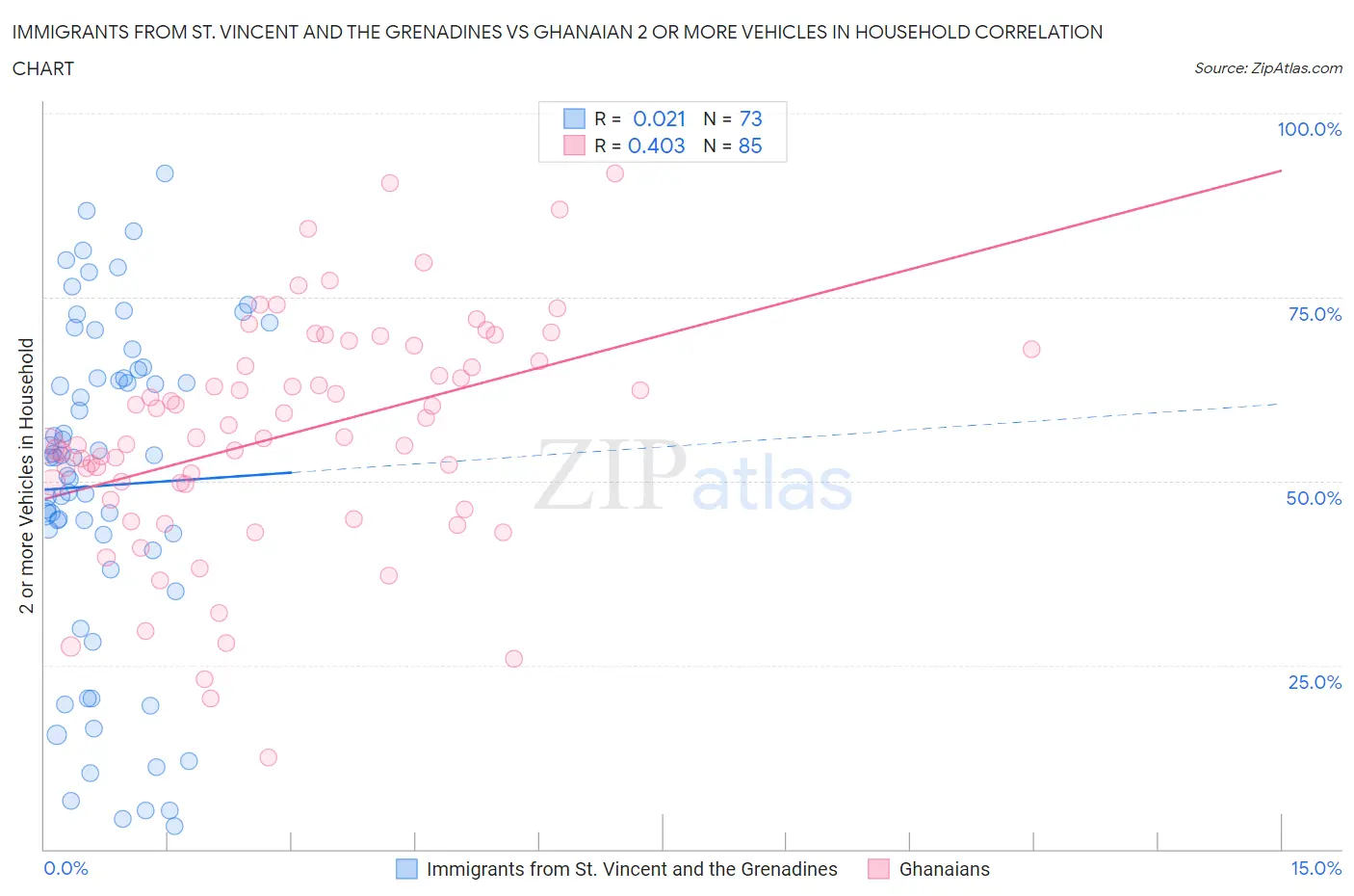 Immigrants from St. Vincent and the Grenadines vs Ghanaian 2 or more Vehicles in Household