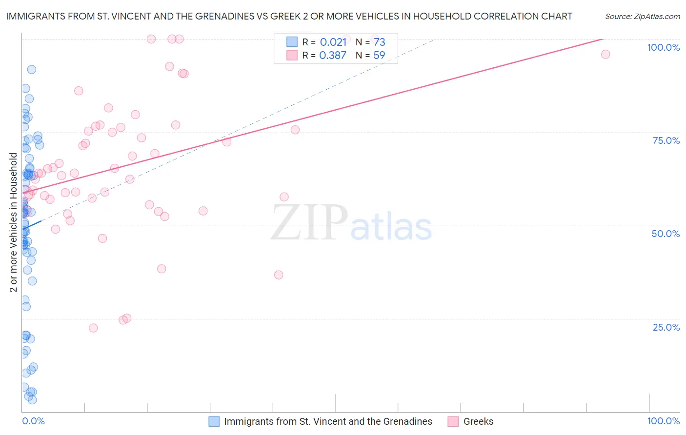 Immigrants from St. Vincent and the Grenadines vs Greek 2 or more Vehicles in Household