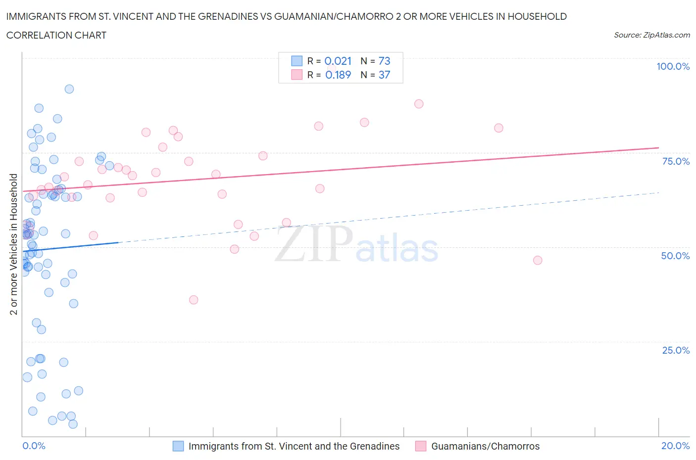 Immigrants from St. Vincent and the Grenadines vs Guamanian/Chamorro 2 or more Vehicles in Household