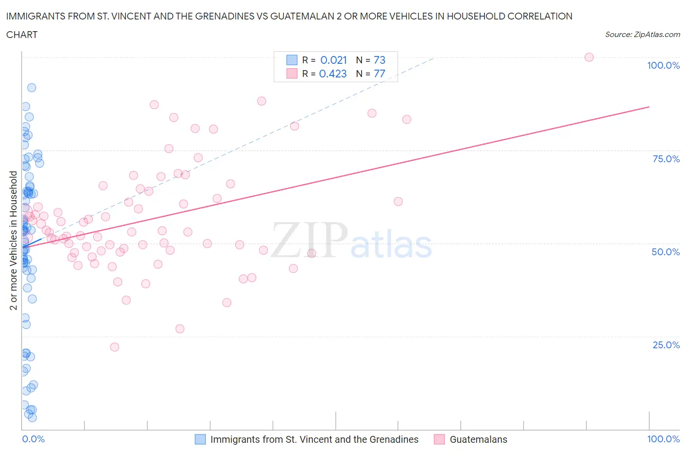 Immigrants from St. Vincent and the Grenadines vs Guatemalan 2 or more Vehicles in Household