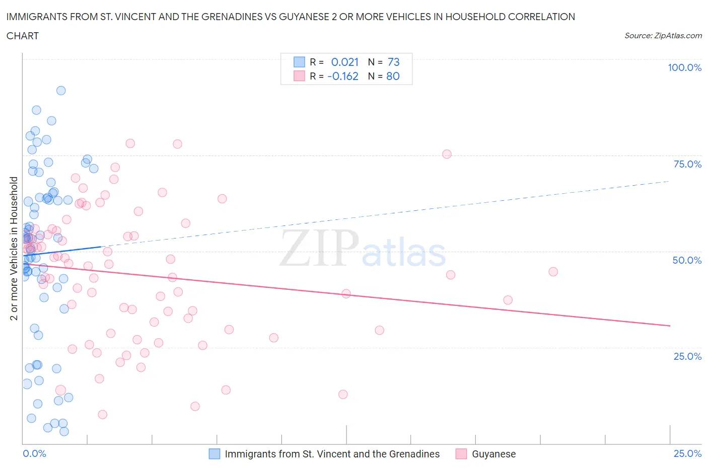 Immigrants from St. Vincent and the Grenadines vs Guyanese 2 or more Vehicles in Household