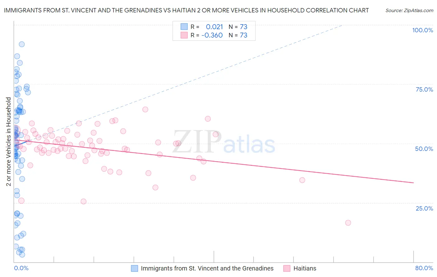 Immigrants from St. Vincent and the Grenadines vs Haitian 2 or more Vehicles in Household