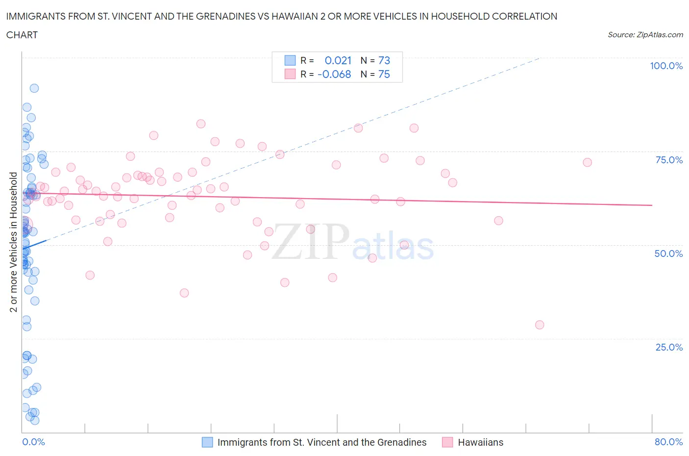 Immigrants from St. Vincent and the Grenadines vs Hawaiian 2 or more Vehicles in Household