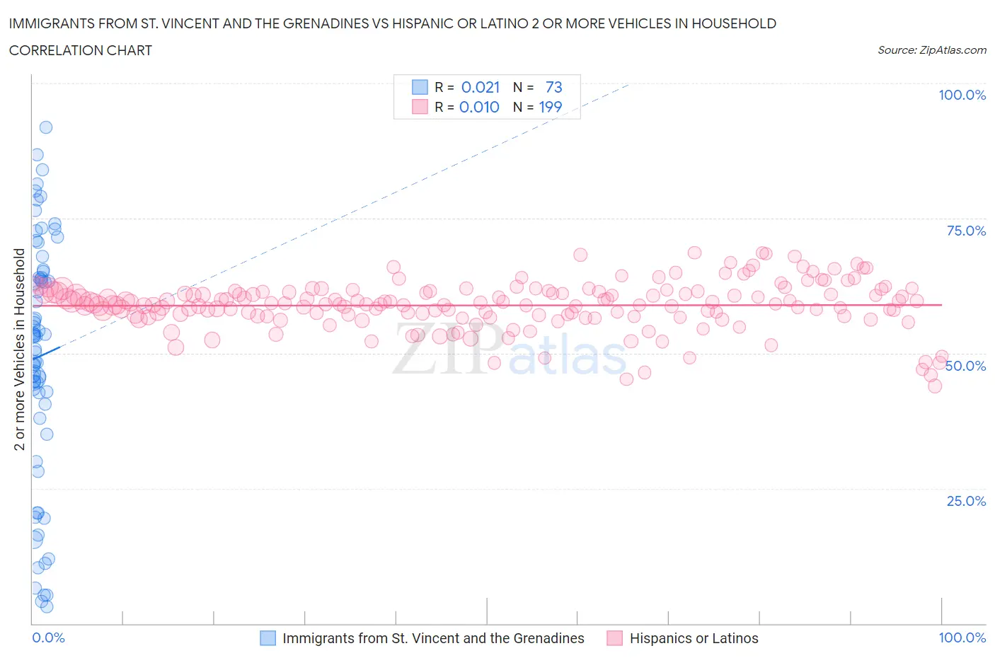 Immigrants from St. Vincent and the Grenadines vs Hispanic or Latino 2 or more Vehicles in Household