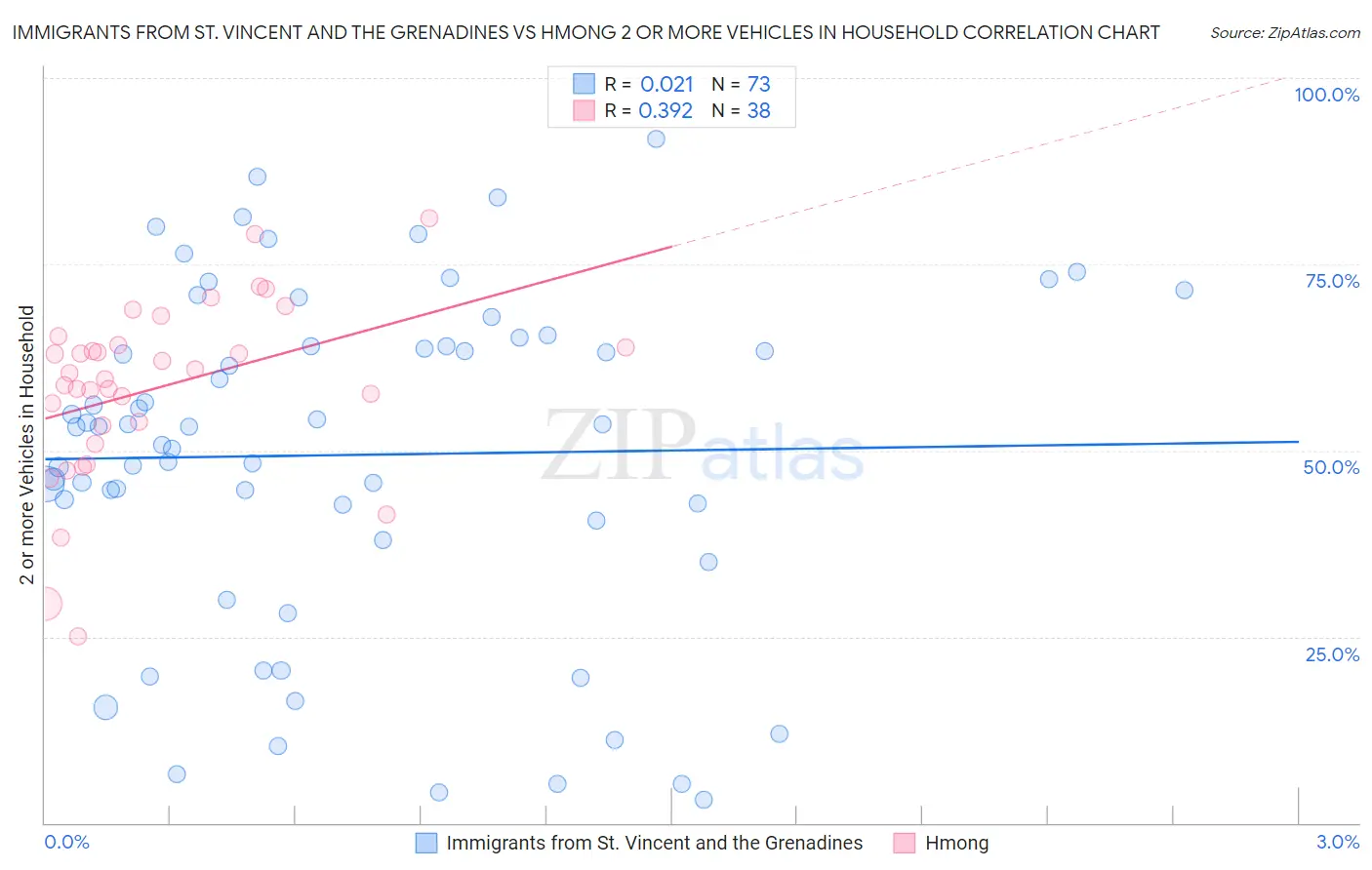 Immigrants from St. Vincent and the Grenadines vs Hmong 2 or more Vehicles in Household