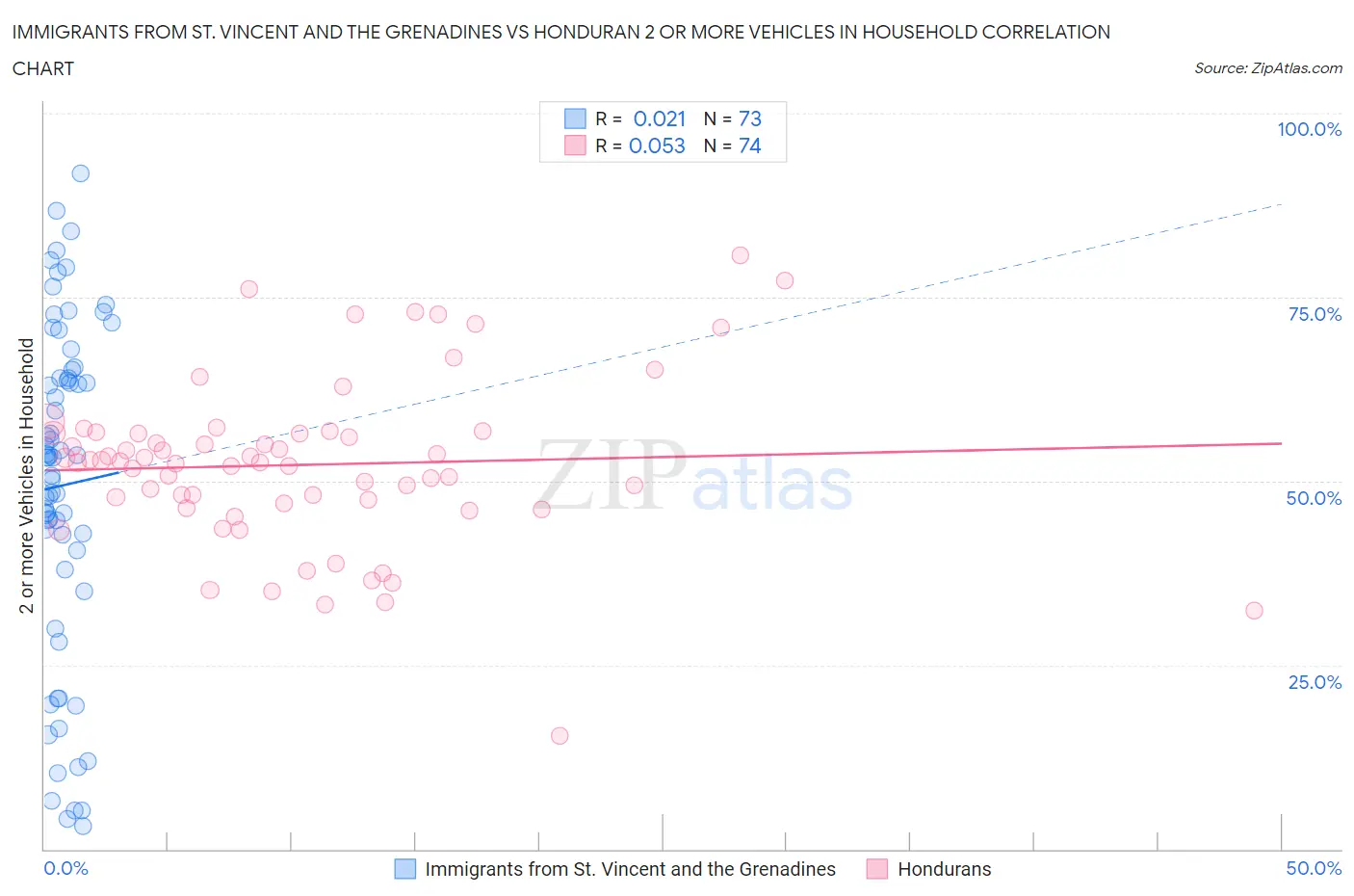 Immigrants from St. Vincent and the Grenadines vs Honduran 2 or more Vehicles in Household