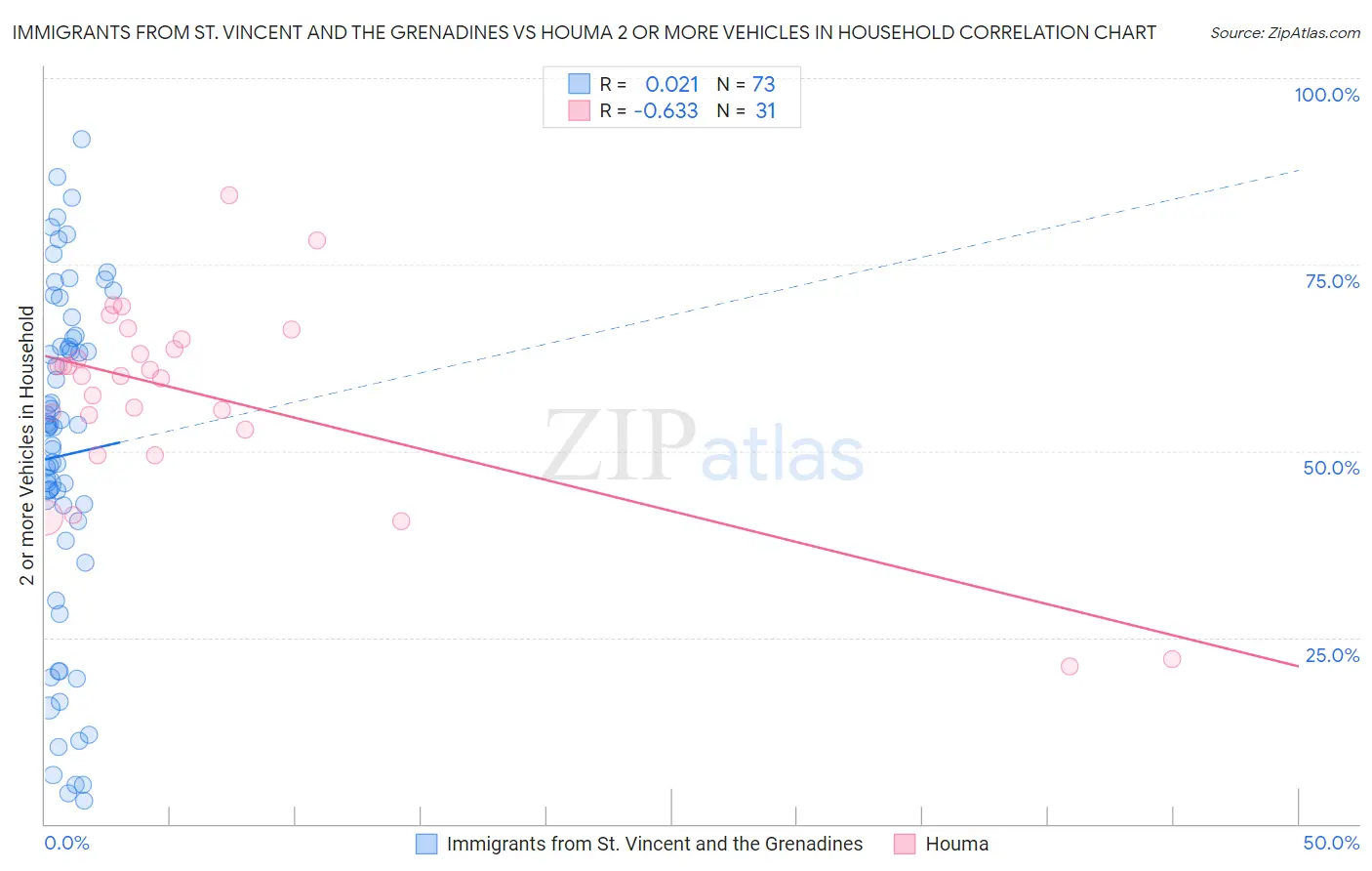 Immigrants from St. Vincent and the Grenadines vs Houma 2 or more Vehicles in Household