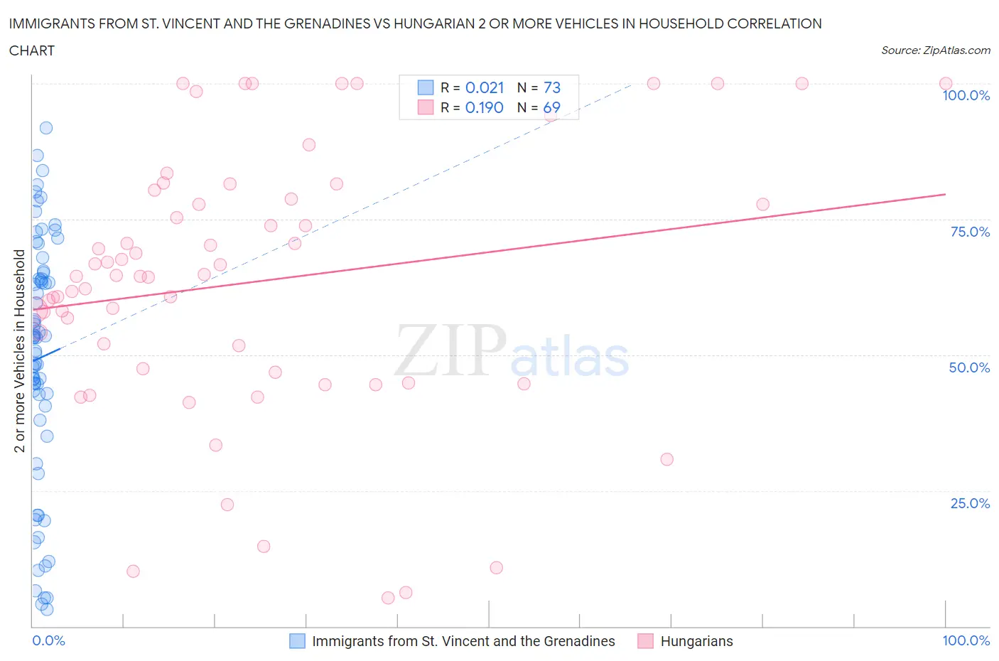 Immigrants from St. Vincent and the Grenadines vs Hungarian 2 or more Vehicles in Household